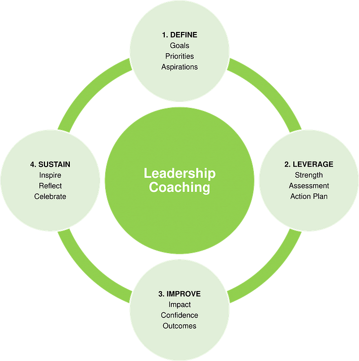 Leadership Coaching Process image